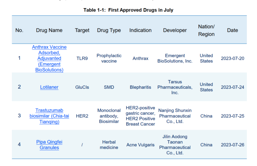 Patsnap Synapse Global Approved Drugs July Anthrax Vaccine Lotilaner